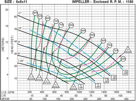 centrifugal pump hertz meter|centrifugal pump performance chart.